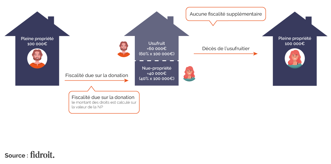 Usufruit viager : quelle valeur ? - CFGP | Conseil Finance Gestion de ...